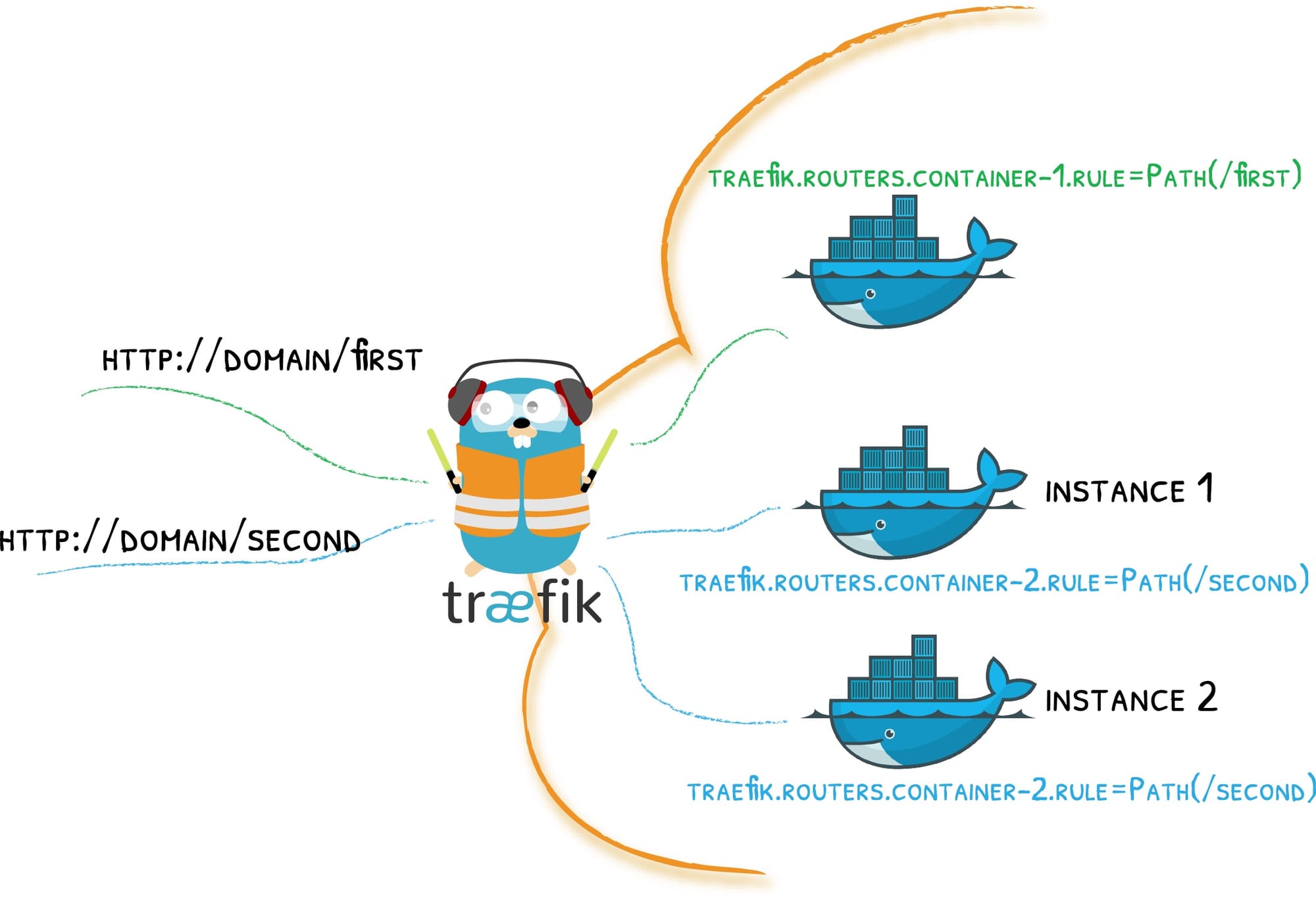 Mastering Traefik: The Cloud-Native Reverse Proxy for Your Home Lab